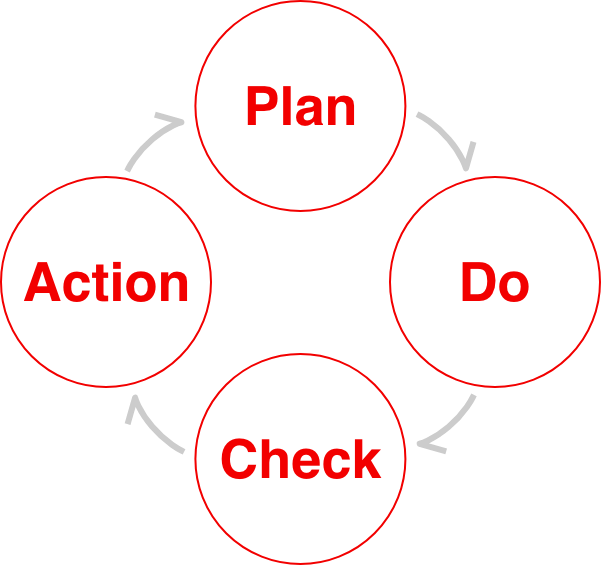 Plan Do Check Action